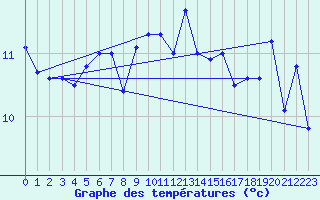 Courbe de tempratures pour Alistro (2B)