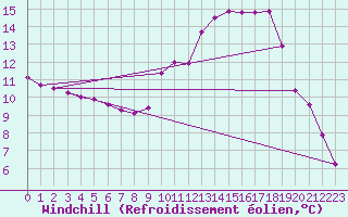 Courbe du refroidissement olien pour Tthieu (40)