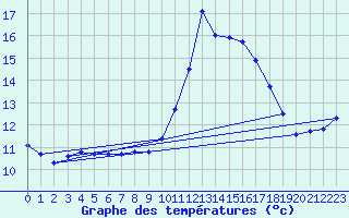 Courbe de tempratures pour Tthieu (40)