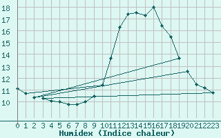 Courbe de l'humidex pour Ile de Groix (56)