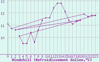 Courbe du refroidissement olien pour Llanes