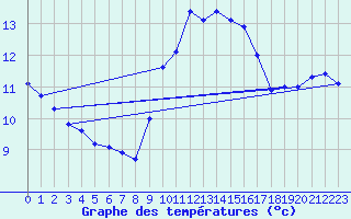 Courbe de tempratures pour Leucate (11)