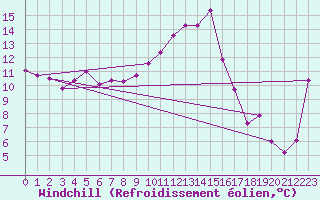Courbe du refroidissement olien pour Ble / Mulhouse (68)