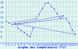 Courbe de tempratures pour Saint-Bauzile (07)