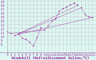 Courbe du refroidissement olien pour Cessy (01)