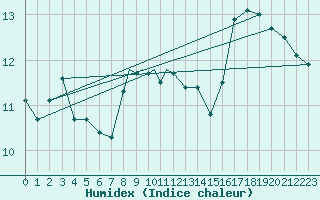 Courbe de l'humidex pour Rost Flyplass
