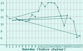 Courbe de l'humidex pour Manston (UK)