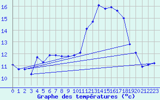 Courbe de tempratures pour Almenches (61)