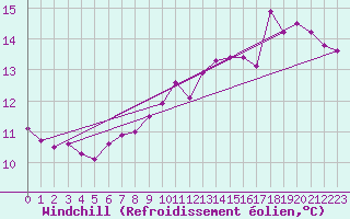 Courbe du refroidissement olien pour Troyes (10)