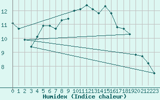 Courbe de l'humidex pour Kernascleden (56)