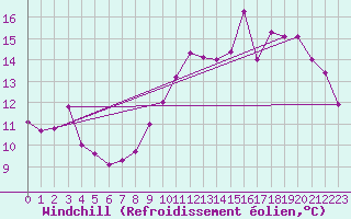 Courbe du refroidissement olien pour Troyes (10)