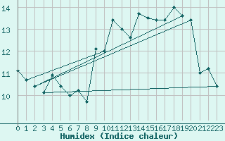 Courbe de l'humidex pour Ouessant (29)