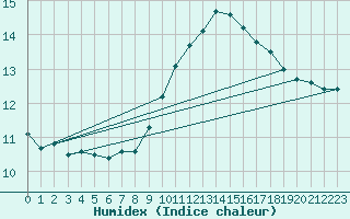 Courbe de l'humidex pour Belley (01)