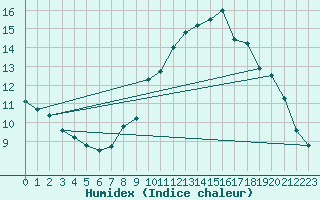 Courbe de l'humidex pour Lille (59)