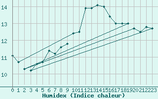 Courbe de l'humidex pour Thorrenc (07)