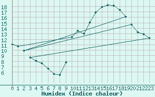 Courbe de l'humidex pour Renwez (08)