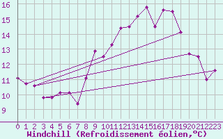 Courbe du refroidissement olien pour Leinefelde