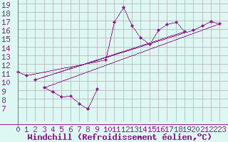 Courbe du refroidissement olien pour Saint-Saturnin-Ls-Avignon (84)