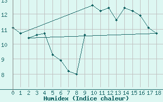 Courbe de l'humidex pour Bonn-Roleber