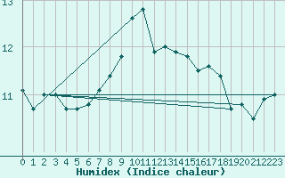 Courbe de l'humidex pour Ploudalmezeau (29)