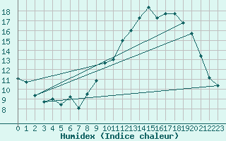 Courbe de l'humidex pour Saulty (62)