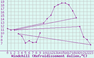 Courbe du refroidissement olien pour Millau - Soulobres (12)