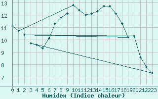 Courbe de l'humidex pour Tampere Harmala