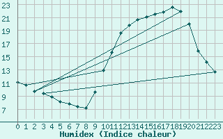 Courbe de l'humidex pour Courcouronnes (91)