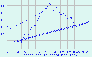 Courbe de tempratures pour Leinefelde