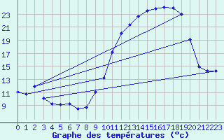 Courbe de tempratures pour Gourdon (46)