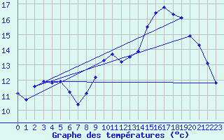 Courbe de tempratures pour Nostang (56)