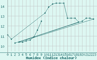 Courbe de l'humidex pour la bouée 62155