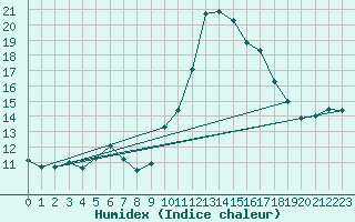 Courbe de l'humidex pour Saint-Cyprien (66)