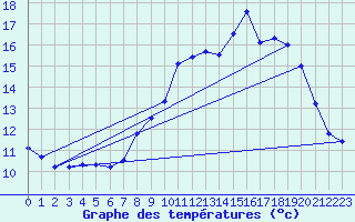 Courbe de tempratures pour Cunfin (10)