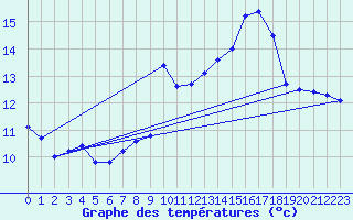 Courbe de tempratures pour Noyarey (38)