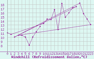 Courbe du refroidissement olien pour Saint-Dizier (52)