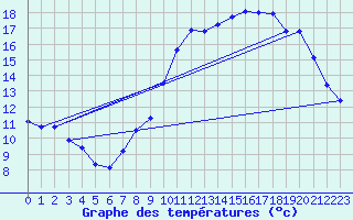 Courbe de tempratures pour Dax (40)