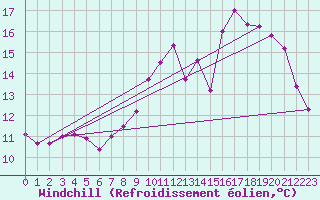 Courbe du refroidissement olien pour Urgons (40)