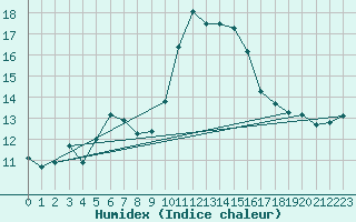 Courbe de l'humidex pour Sanary-sur-Mer (83)