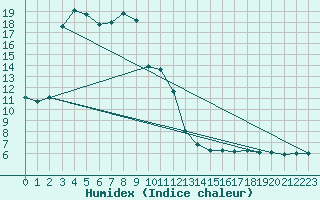 Courbe de l'humidex pour Lofer