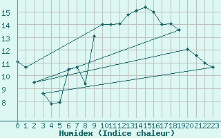 Courbe de l'humidex pour Montroy (17)