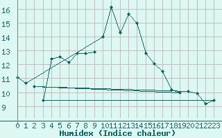 Courbe de l'humidex pour Gumpoldskirchen