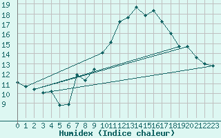 Courbe de l'humidex pour Bordeaux (33)