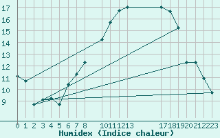 Courbe de l'humidex pour Buitrago