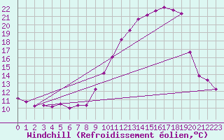 Courbe du refroidissement olien pour Chatelus-Malvaleix (23)