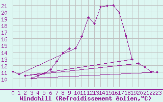 Courbe du refroidissement olien pour Bad Marienberg