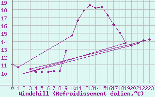 Courbe du refroidissement olien pour Roujan (34)