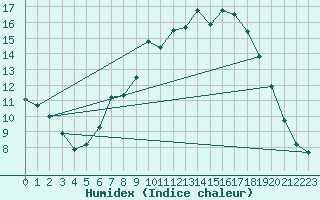 Courbe de l'humidex pour Bergen