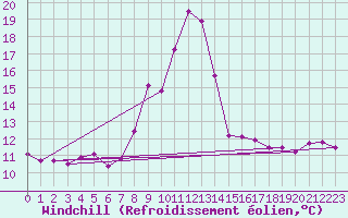 Courbe du refroidissement olien pour Mouthoumet (11)