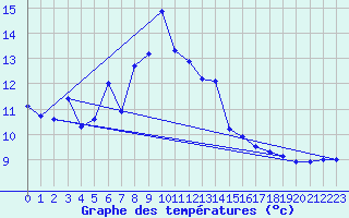 Courbe de tempratures pour La Fretaz (Sw)
